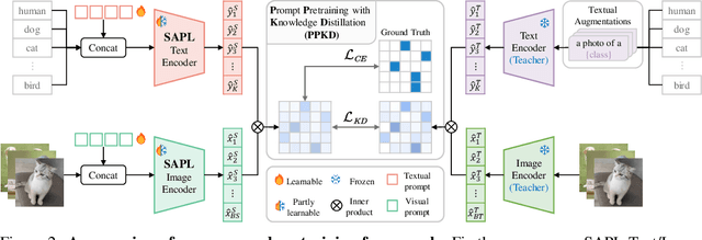 Figure 3 for Revisiting Prompt Pretraining of Vision-Language Models