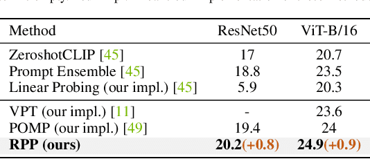 Figure 2 for Revisiting Prompt Pretraining of Vision-Language Models