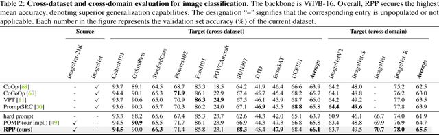 Figure 4 for Revisiting Prompt Pretraining of Vision-Language Models