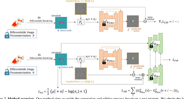 Figure 2 for Text-driven Visual Synthesis with Latent Diffusion Prior