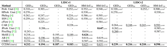 Figure 2 for Stochastic Segmentation with Conditional Categorical Diffusion Models