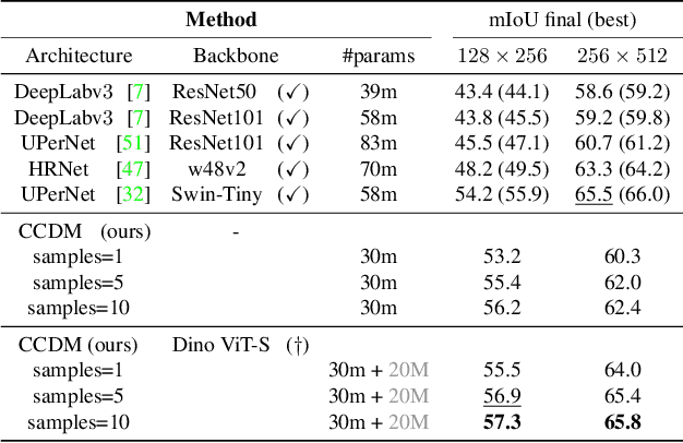 Figure 4 for Stochastic Segmentation with Conditional Categorical Diffusion Models