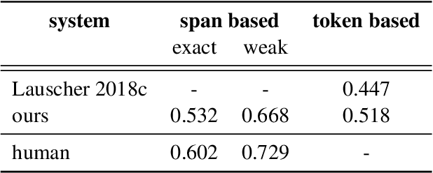 Figure 4 for Full-Text Argumentation Mining on Scientific Publications