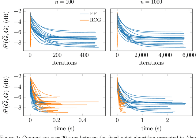 Figure 2 for Elliptical Wishart distributions: information geometry, maximum likelihood estimator, performance analysis and statistical learning