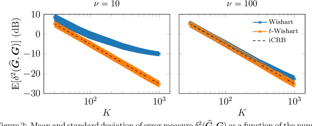 Figure 3 for Elliptical Wishart distributions: information geometry, maximum likelihood estimator, performance analysis and statistical learning