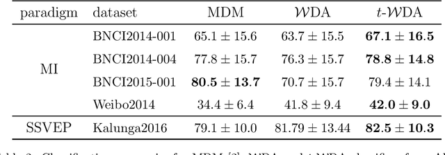 Figure 4 for Elliptical Wishart distributions: information geometry, maximum likelihood estimator, performance analysis and statistical learning