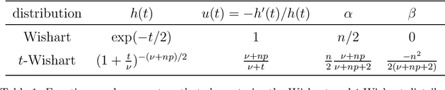 Figure 1 for Elliptical Wishart distributions: information geometry, maximum likelihood estimator, performance analysis and statistical learning