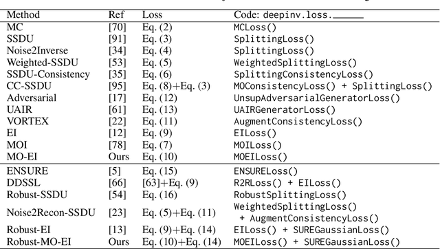 Figure 1 for Benchmarking Self-Supervised Methods for Accelerated MRI Reconstruction
