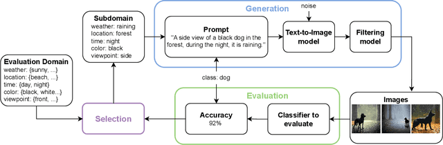 Figure 1 for Efficient Exploration of Image Classifier Failures with Bayesian Optimization and Text-to-Image Models