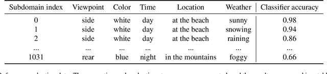 Figure 2 for Efficient Exploration of Image Classifier Failures with Bayesian Optimization and Text-to-Image Models