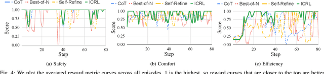 Figure 4 for Prompt-Driven Domain Adaptation for End-to-End Autonomous Driving via In-Context RL