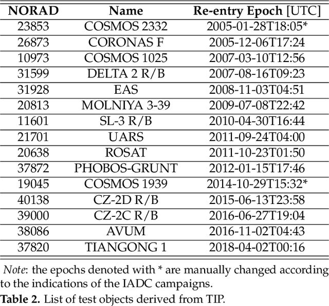 Figure 4 for A machine learning and feature engineering approach for the prediction of the uncontrolled re-entry of space objects