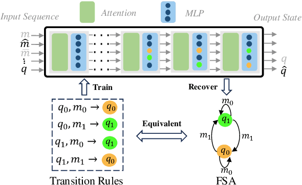 Figure 1 for Finite State Automata Inside Transformers with Chain-of-Thought: A Mechanistic Study on State Tracking