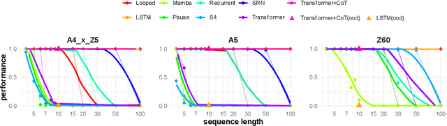Figure 3 for Finite State Automata Inside Transformers with Chain-of-Thought: A Mechanistic Study on State Tracking