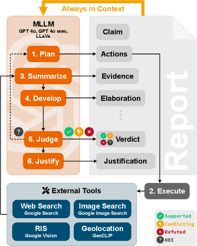 Figure 3 for DEFAME: Dynamic Evidence-based FAct-checking with Multimodal Experts