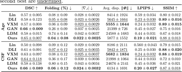 Figure 2 for Diff-Def: Diffusion-Generated Deformation Fields for Conditional Atlases