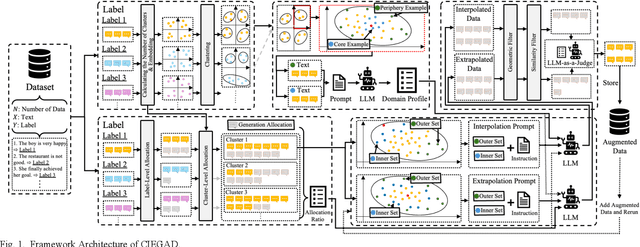 Figure 1 for CIEGAD: Cluster-Conditioned Interpolative and Extrapolative Framework for Geometry-Aware and Domain-Aligned Data Augmentation