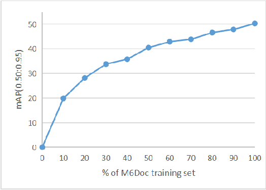 Figure 3 for M$^{6}$Doc: A Large-Scale Multi-Format, Multi-Type, Multi-Layout, Multi-Language, Multi-Annotation Category Dataset for Modern Document Layout Analysis