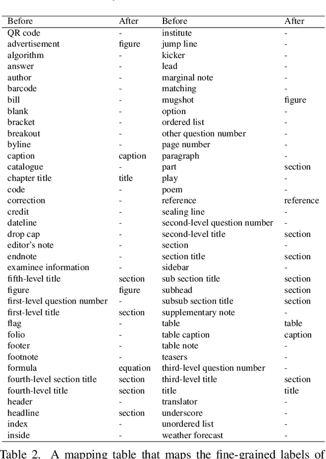 Figure 4 for M$^{6}$Doc: A Large-Scale Multi-Format, Multi-Type, Multi-Layout, Multi-Language, Multi-Annotation Category Dataset for Modern Document Layout Analysis