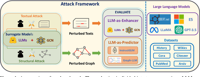 Figure 1 for Learning on Graphs with Large Language Models(LLMs): A Deep Dive into Model Robustness