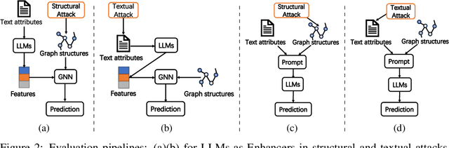 Figure 3 for Learning on Graphs with Large Language Models(LLMs): A Deep Dive into Model Robustness