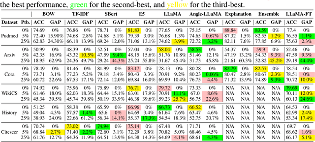 Figure 2 for Learning on Graphs with Large Language Models(LLMs): A Deep Dive into Model Robustness