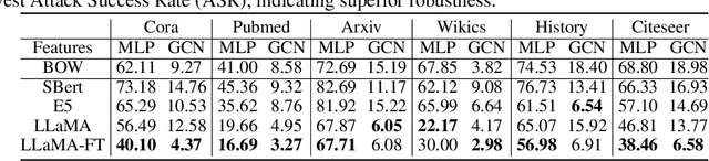 Figure 4 for Learning on Graphs with Large Language Models(LLMs): A Deep Dive into Model Robustness