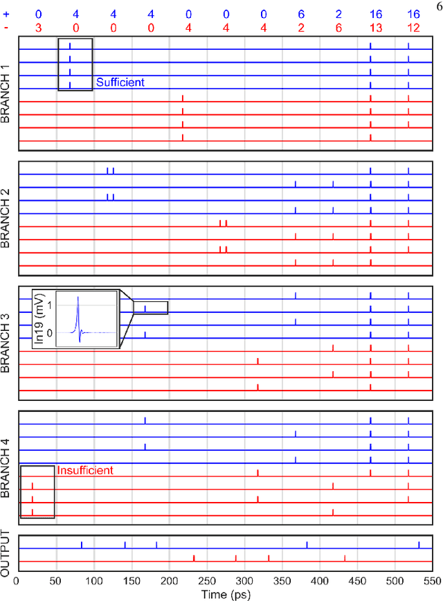 Figure 4 for Scalable Superconductor Neuron with Ternary Synaptic Connections for Ultra-Fast SNN Hardware