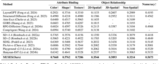 Figure 1 for MUSES: 3D-Controllable Image Generation via Multi-Modal Agent Collaboration
