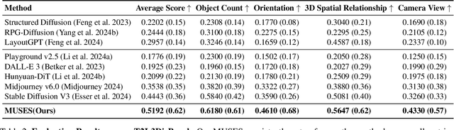Figure 3 for MUSES: 3D-Controllable Image Generation via Multi-Modal Agent Collaboration
