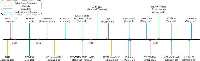 Figure 2 for 4D Millimeter-Wave Radar in Autonomous Driving: A Survey