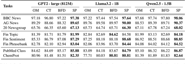 Figure 2 for Improving Continual Pre-training Through Seamless Data Packing