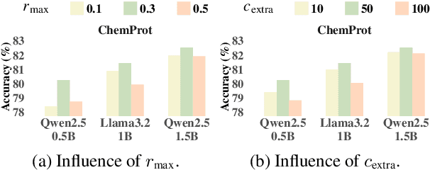 Figure 4 for Improving Continual Pre-training Through Seamless Data Packing