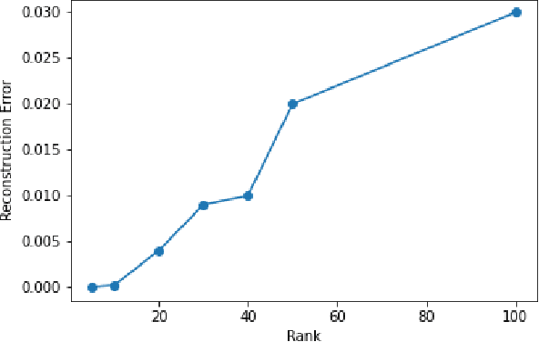 Figure 2 for Fast and Low-Memory Deep Neural Networks Using Binary Matrix Factorization