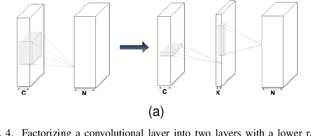Figure 4 for Fast and Low-Memory Deep Neural Networks Using Binary Matrix Factorization