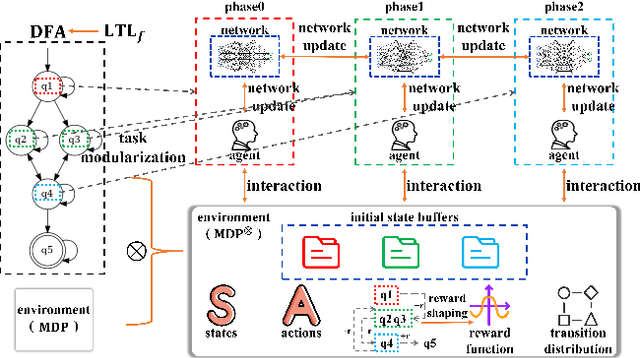 Figure 3 for ParMod: A Parallel and Modular Framework for Learning Non-Markovian Tasks