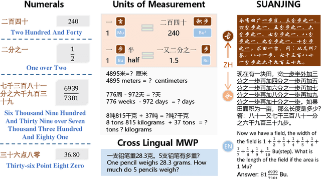 Figure 1 for NUMCoT: Numerals and Units of Measurement in Chain-of-Thought Reasoning using Large Language Models