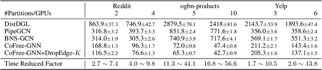 Figure 2 for Communication-Free Distributed GNN Training with Vertex Cut