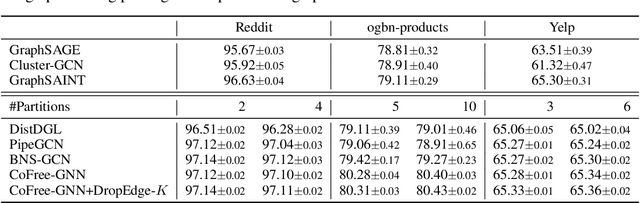 Figure 3 for Communication-Free Distributed GNN Training with Vertex Cut