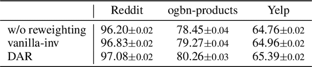 Figure 4 for Communication-Free Distributed GNN Training with Vertex Cut