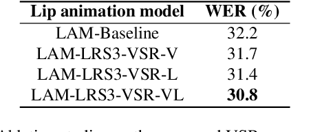 Figure 4 for SynthVSR: Scaling Up Visual Speech Recognition With Synthetic Supervision