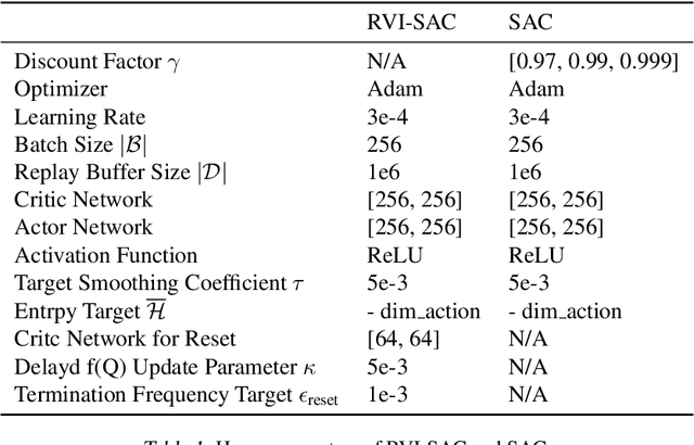 Figure 2 for RVI-SAC: Average Reward Off-Policy Deep Reinforcement Learning