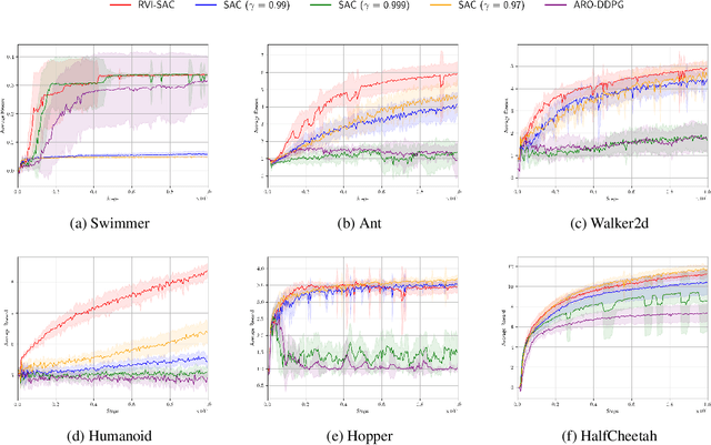 Figure 4 for RVI-SAC: Average Reward Off-Policy Deep Reinforcement Learning