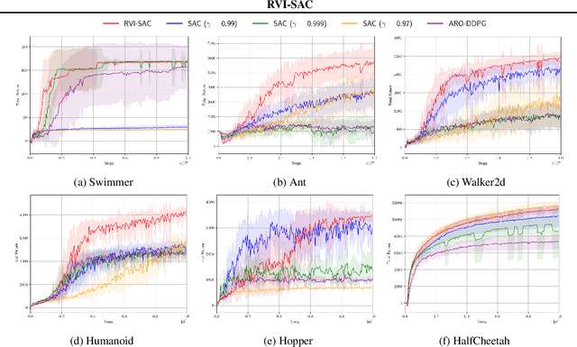 Figure 1 for RVI-SAC: Average Reward Off-Policy Deep Reinforcement Learning