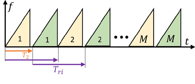 Figure 2 for Joint Multiple FMCW Chirp Sequence Processing for Velocity Estimation and Ambiguity Resolving