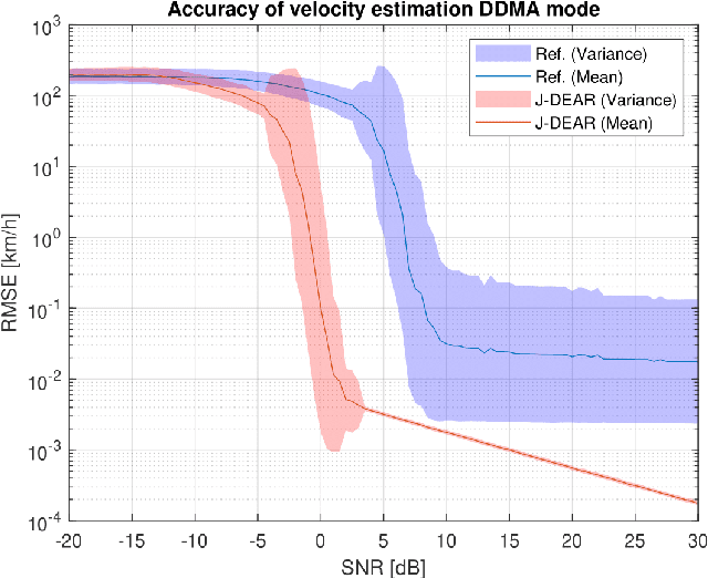 Figure 3 for Joint Multiple FMCW Chirp Sequence Processing for Velocity Estimation and Ambiguity Resolving