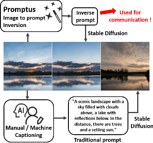 Figure 1 for Promptus: Can Prompts Streaming Replace Video Streaming with Stable Diffusion