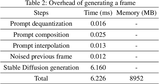 Figure 4 for Promptus: Can Prompts Streaming Replace Video Streaming with Stable Diffusion