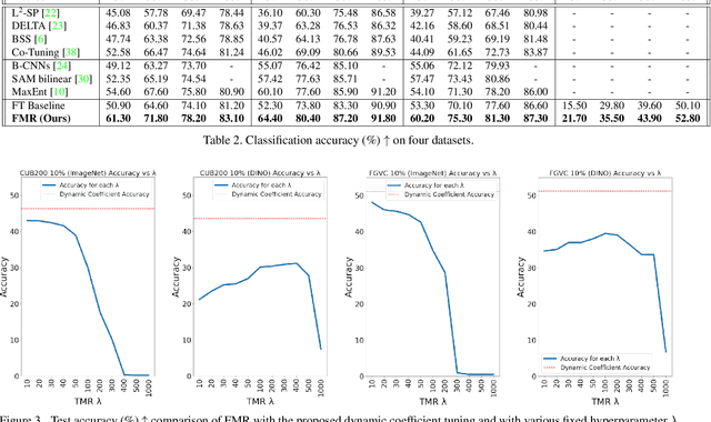 Figure 4 for Enhancing Fine-Grained Visual Recognition in the Low-Data Regime Through Feature Magnitude Regularization