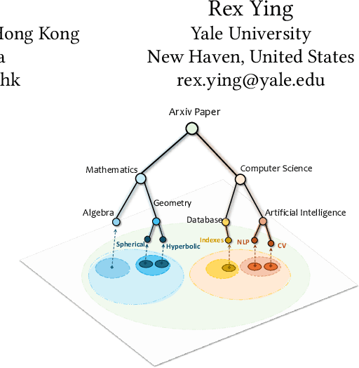 Figure 1 for Hypformer: Exploring Efficient Hyperbolic Transformer Fully in Hyperbolic Space